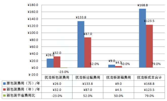 汽车扰流板新、老方案对比